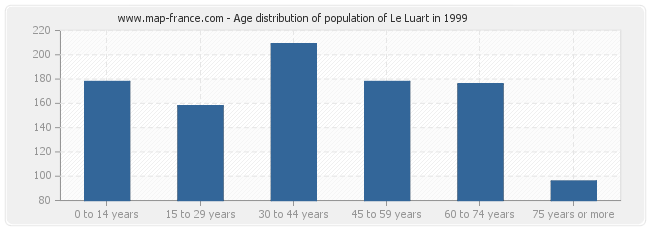 Age distribution of population of Le Luart in 1999
